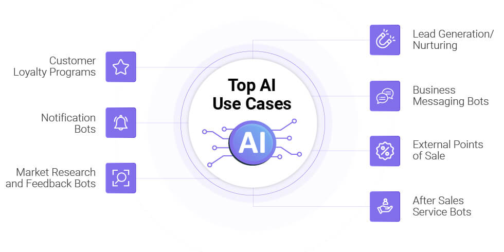 Conversational AI, e-commerce, online shopping, personalized recommendations, 24/7 customer support, virtual sales agents, AI chatbots, customer loyalty, up-selling, customer retention, AI in e-commerce, digital transformation