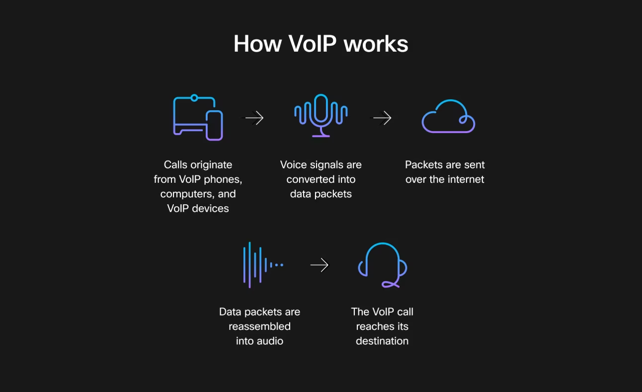VoIP vs. Traditional Phone Systems, How Voip Phone Systems Work, SIP Trunking, real-time communication, scalability and ease of expansion.